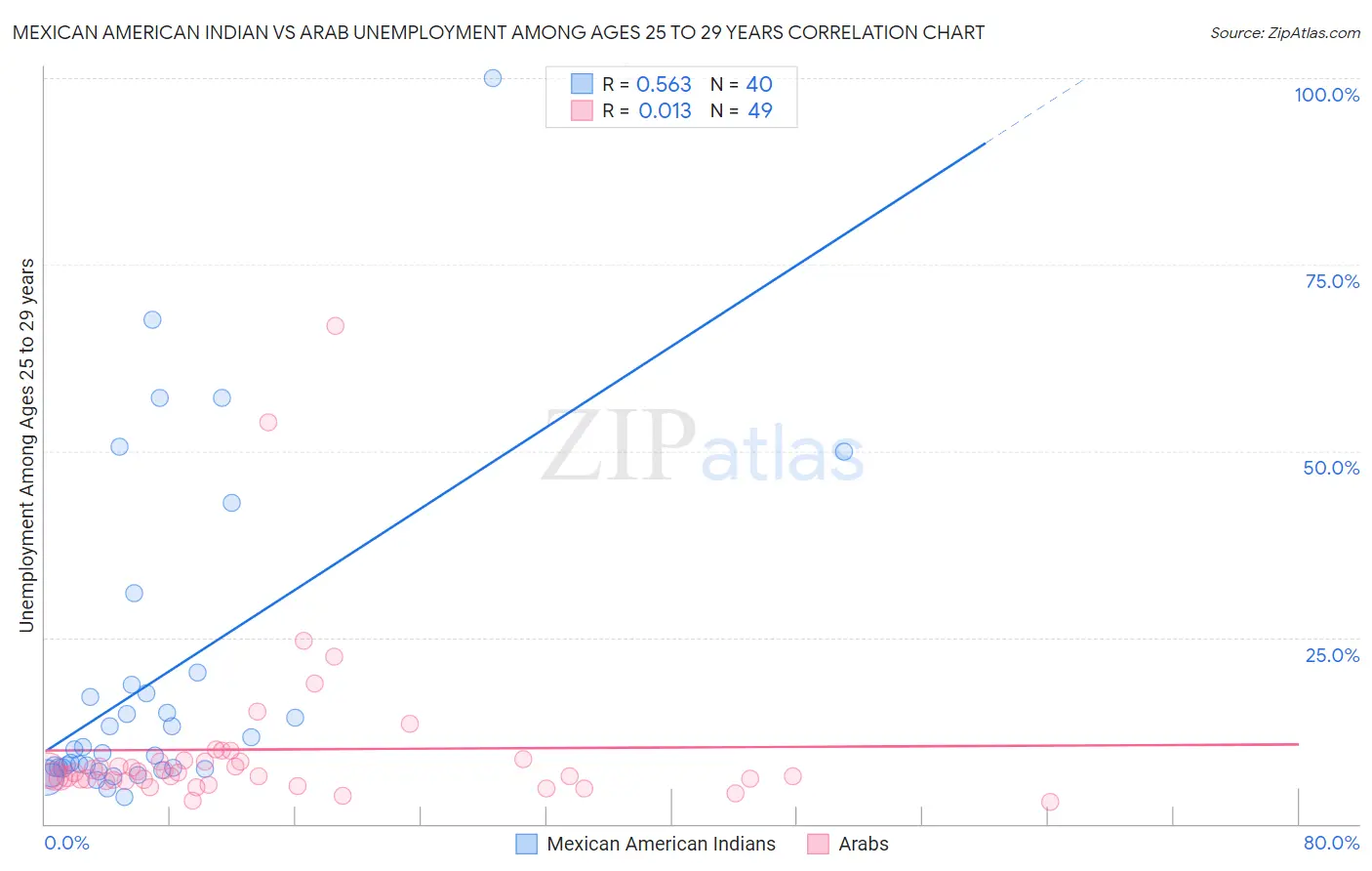 Mexican American Indian vs Arab Unemployment Among Ages 25 to 29 years