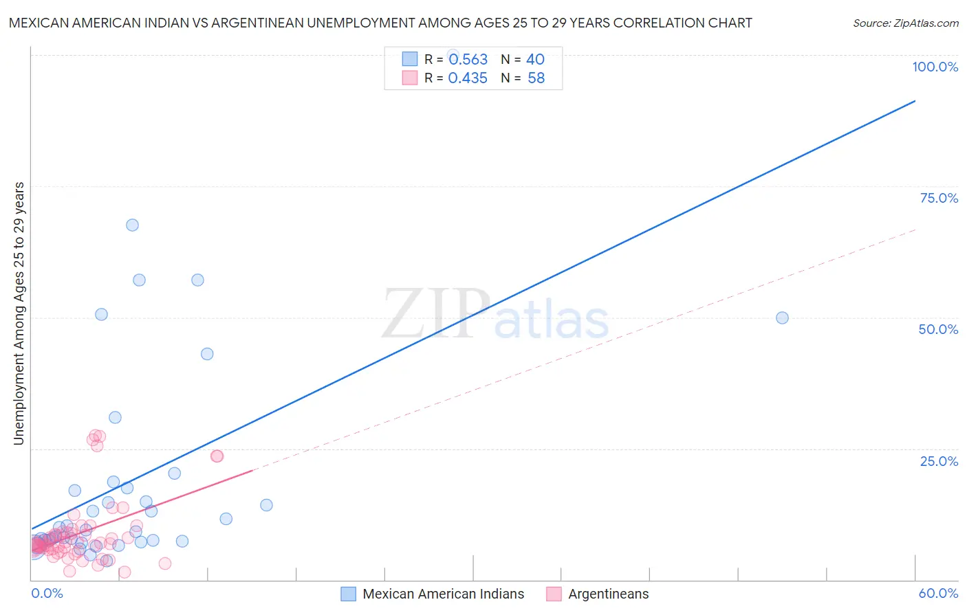 Mexican American Indian vs Argentinean Unemployment Among Ages 25 to 29 years