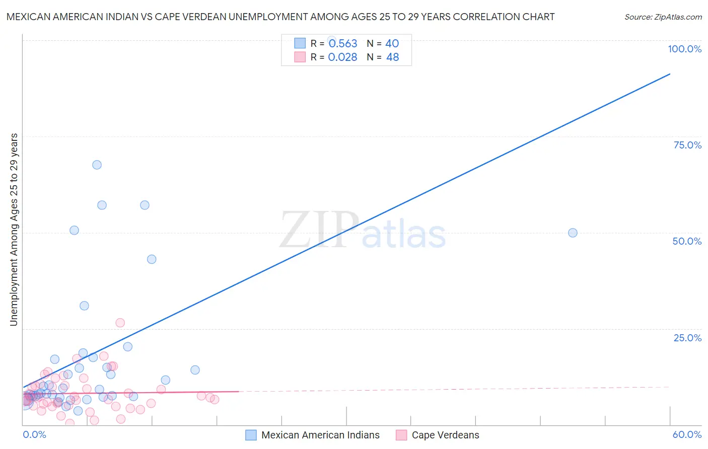 Mexican American Indian vs Cape Verdean Unemployment Among Ages 25 to 29 years