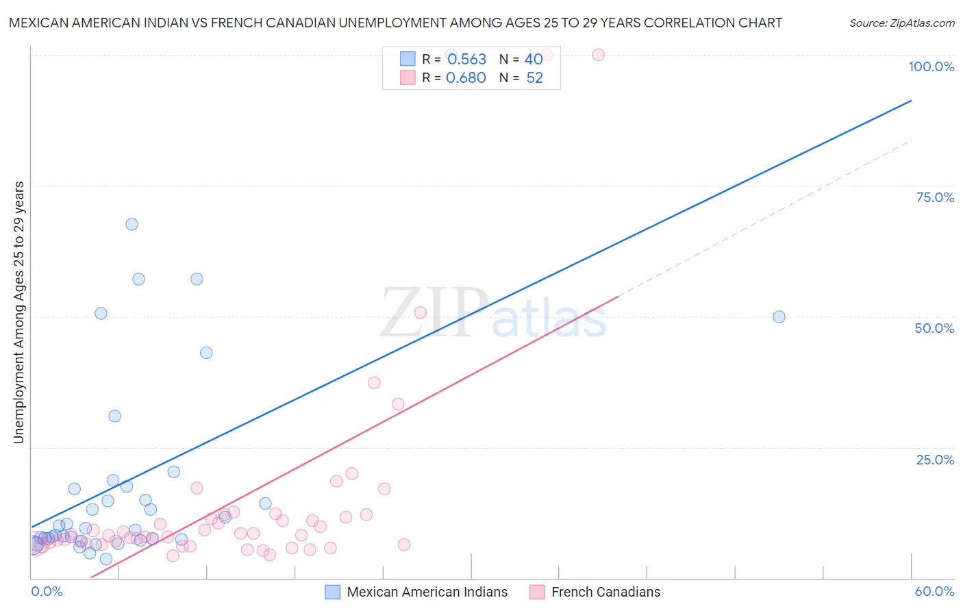 Mexican American Indian vs French Canadian Unemployment Among Ages 25 to 29 years