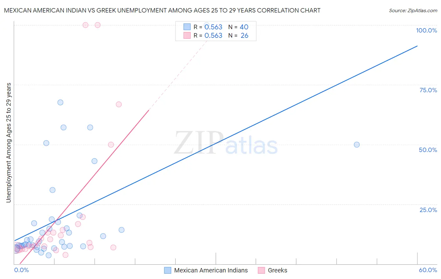 Mexican American Indian vs Greek Unemployment Among Ages 25 to 29 years