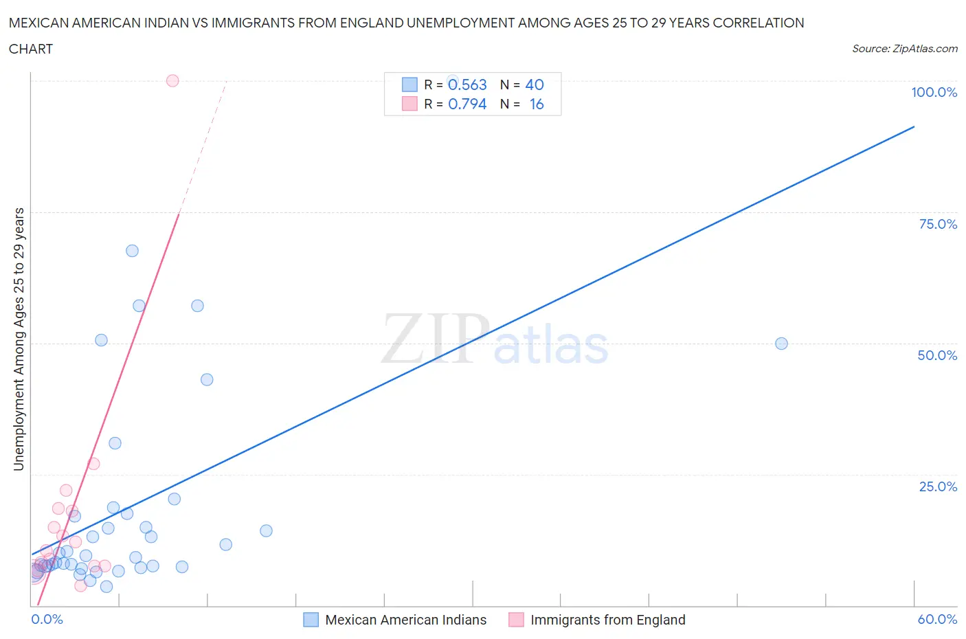 Mexican American Indian vs Immigrants from England Unemployment Among Ages 25 to 29 years