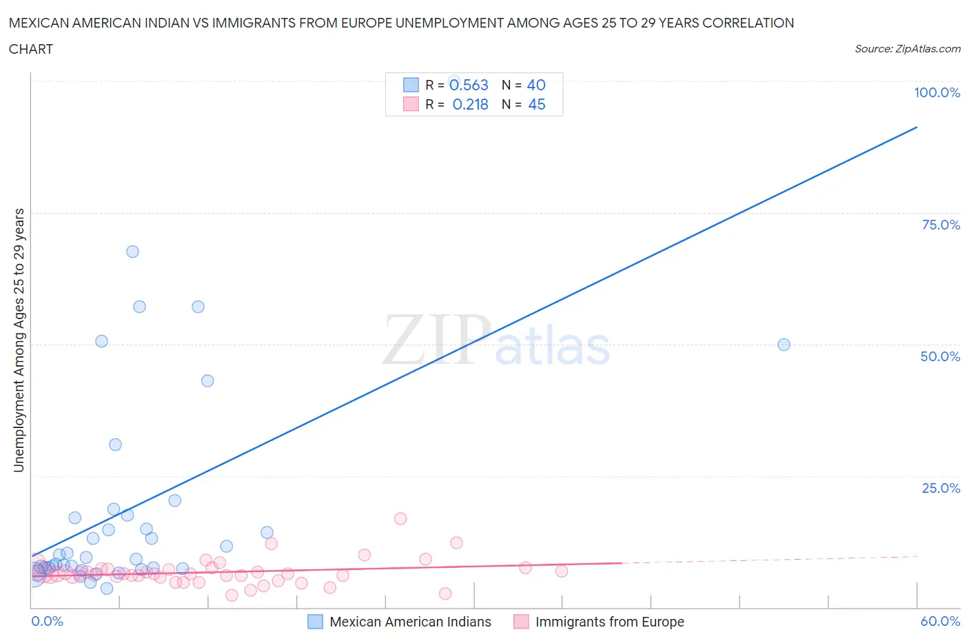 Mexican American Indian vs Immigrants from Europe Unemployment Among Ages 25 to 29 years