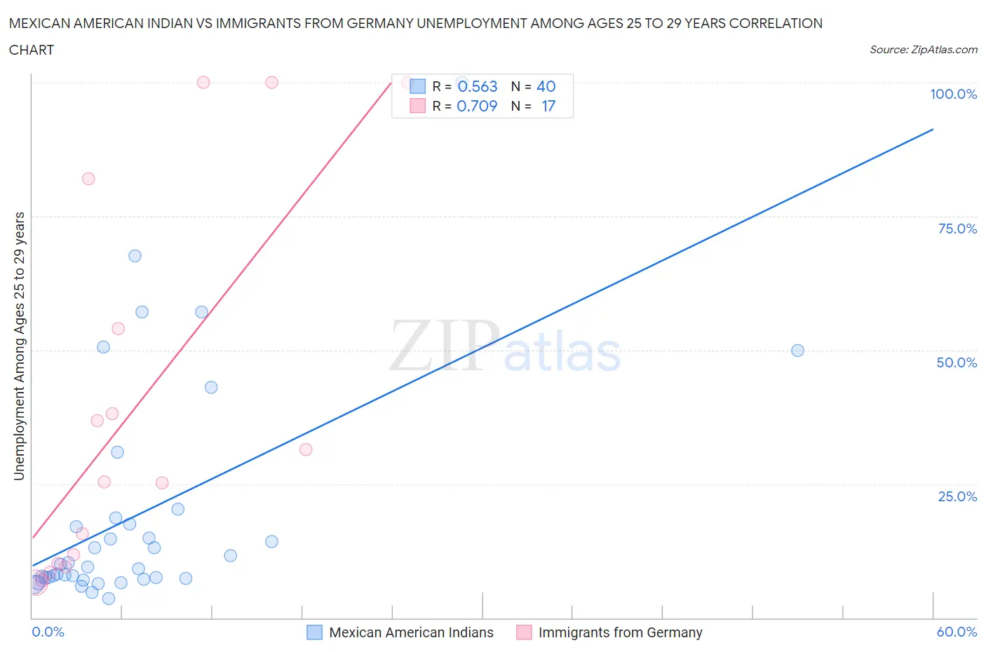 Mexican American Indian vs Immigrants from Germany Unemployment Among Ages 25 to 29 years