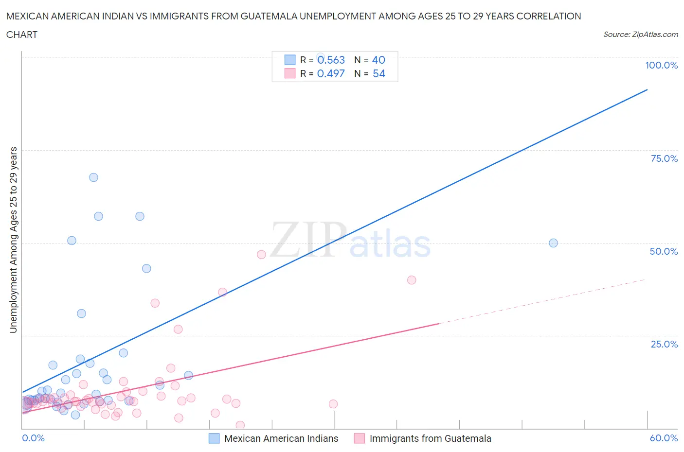 Mexican American Indian vs Immigrants from Guatemala Unemployment Among Ages 25 to 29 years