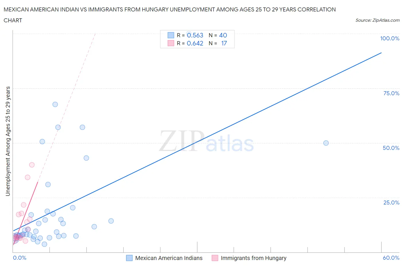 Mexican American Indian vs Immigrants from Hungary Unemployment Among Ages 25 to 29 years