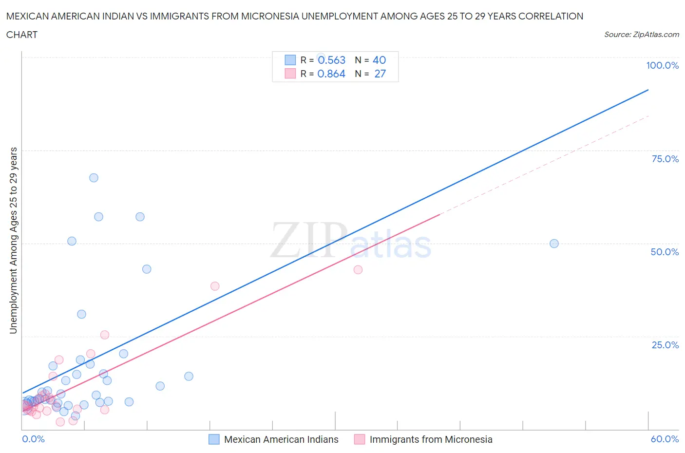 Mexican American Indian vs Immigrants from Micronesia Unemployment Among Ages 25 to 29 years