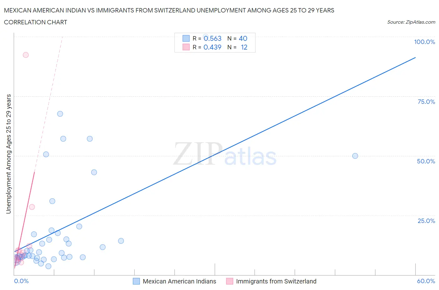 Mexican American Indian vs Immigrants from Switzerland Unemployment Among Ages 25 to 29 years