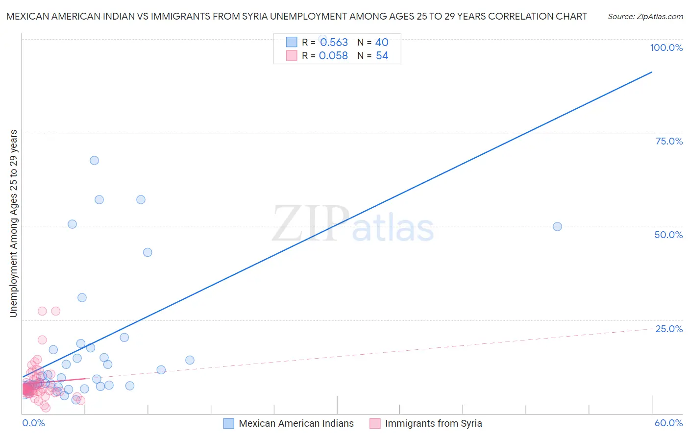 Mexican American Indian vs Immigrants from Syria Unemployment Among Ages 25 to 29 years