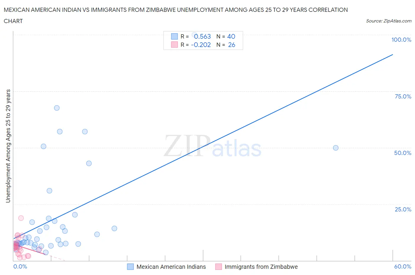 Mexican American Indian vs Immigrants from Zimbabwe Unemployment Among Ages 25 to 29 years