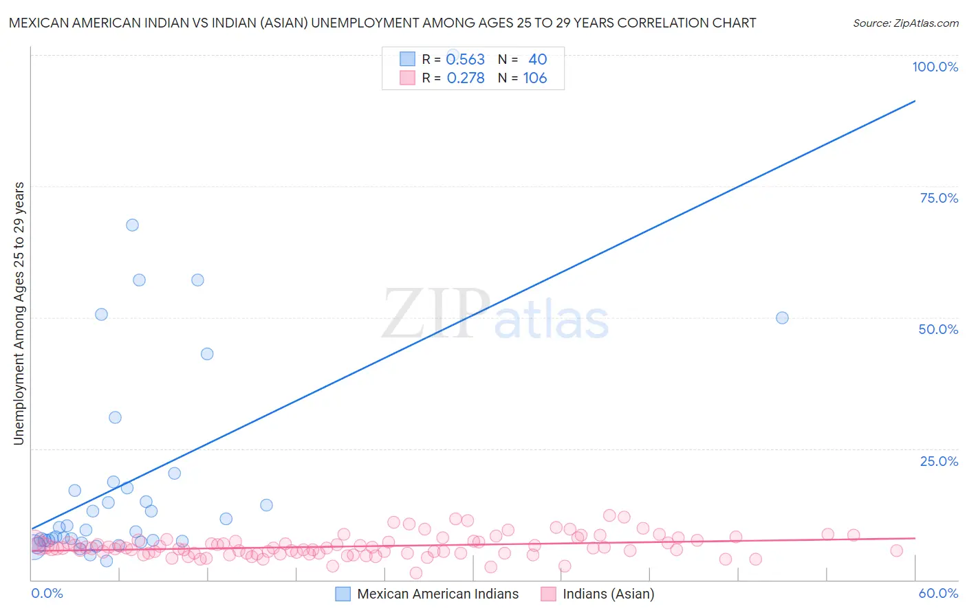 Mexican American Indian vs Indian (Asian) Unemployment Among Ages 25 to 29 years