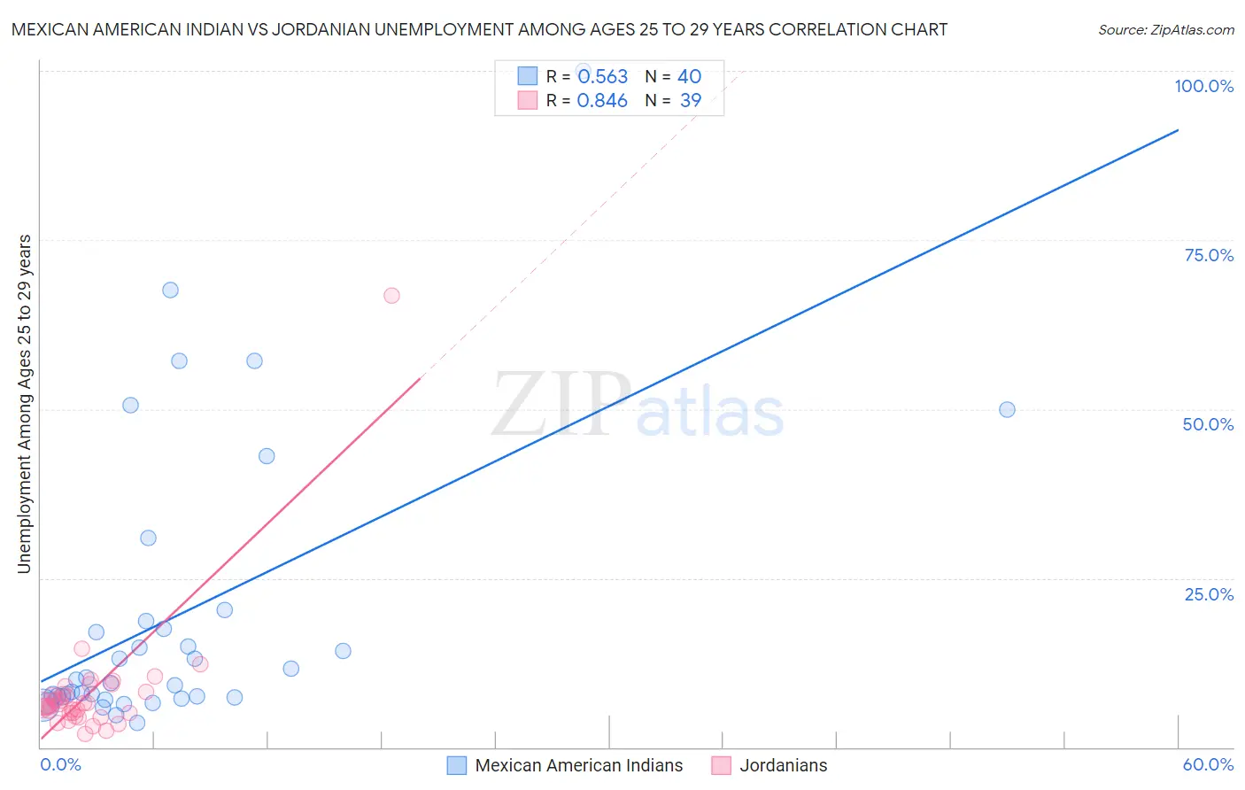 Mexican American Indian vs Jordanian Unemployment Among Ages 25 to 29 years