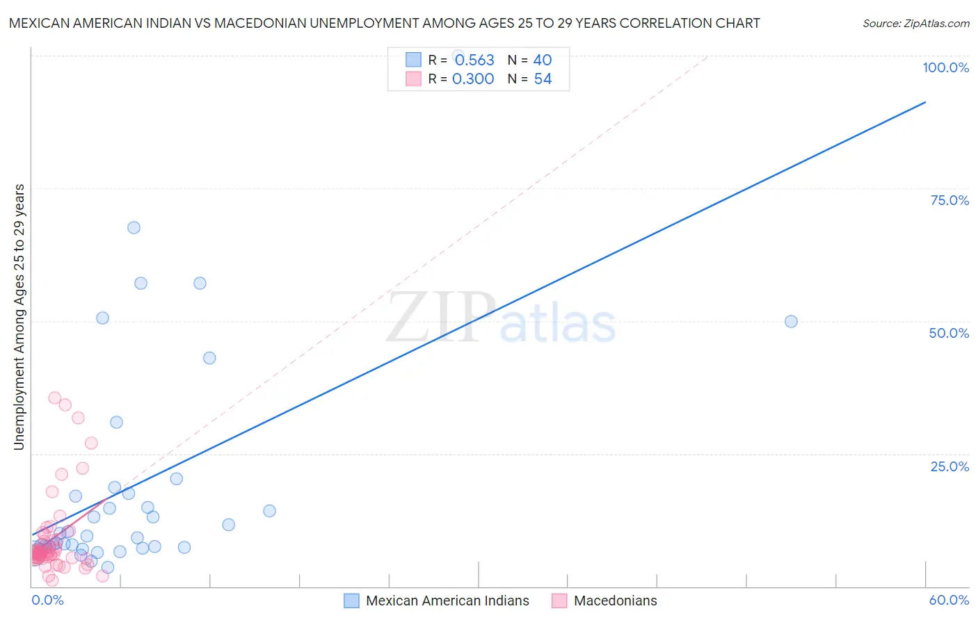 Mexican American Indian vs Macedonian Unemployment Among Ages 25 to 29 years