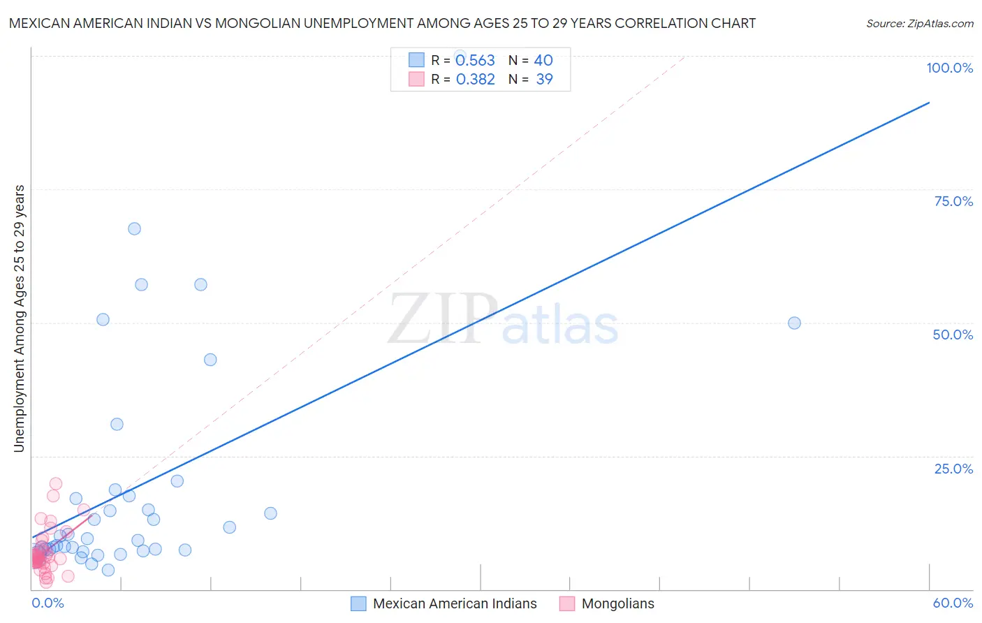 Mexican American Indian vs Mongolian Unemployment Among Ages 25 to 29 years