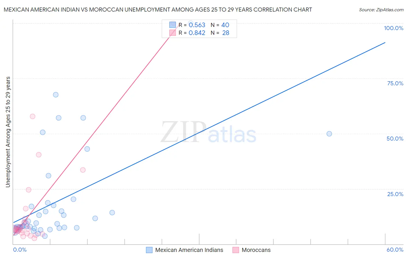 Mexican American Indian vs Moroccan Unemployment Among Ages 25 to 29 years