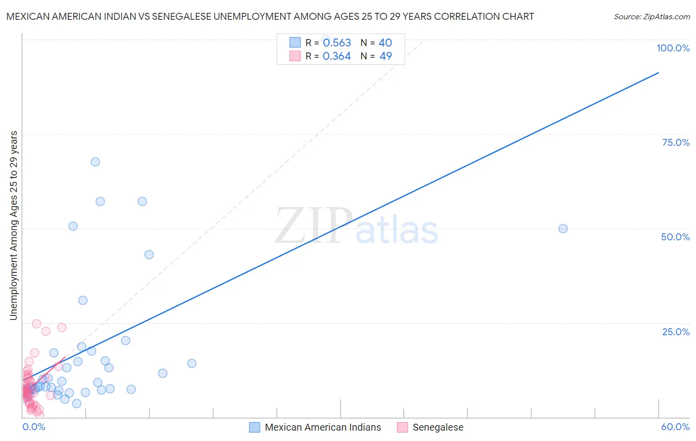 Mexican American Indian vs Senegalese Unemployment Among Ages 25 to 29 years
