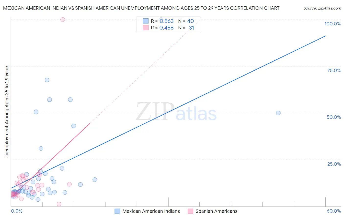 Mexican American Indian vs Spanish American Unemployment Among Ages 25 to 29 years