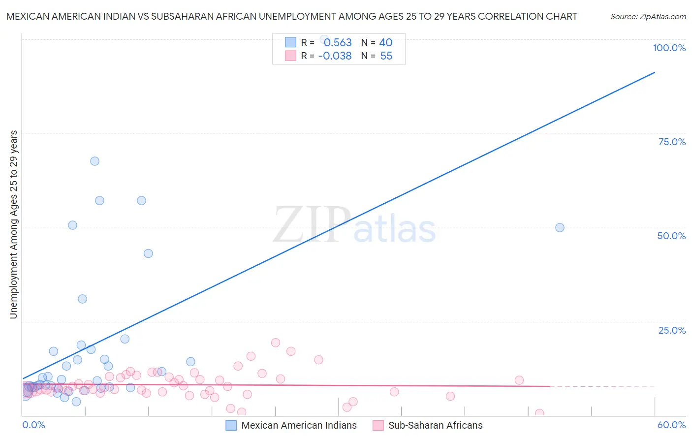 Mexican American Indian vs Subsaharan African Unemployment Among Ages 25 to 29 years