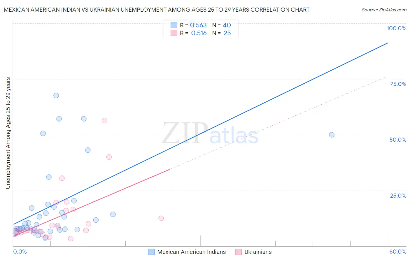 Mexican American Indian vs Ukrainian Unemployment Among Ages 25 to 29 years