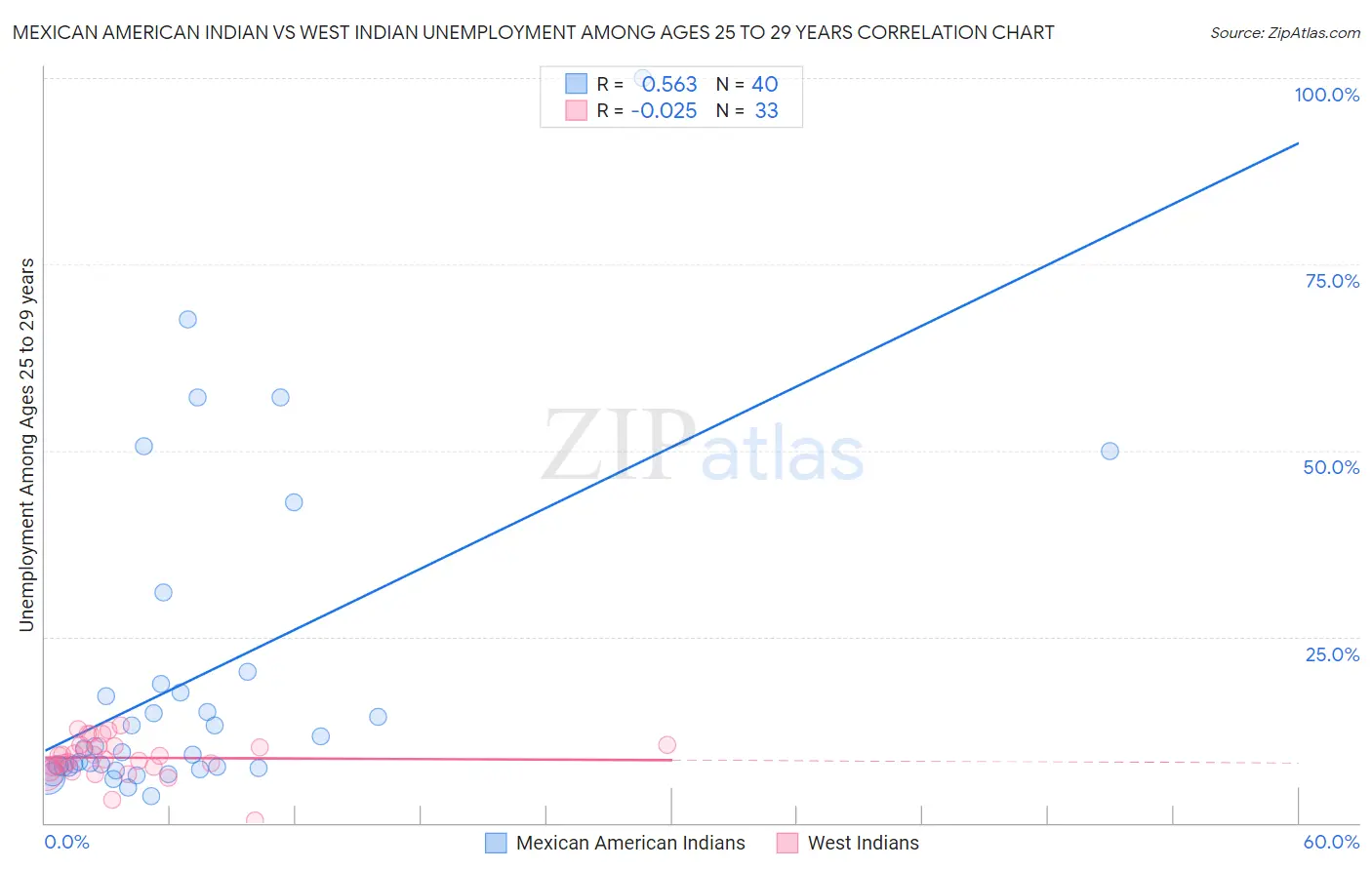 Mexican American Indian vs West Indian Unemployment Among Ages 25 to 29 years