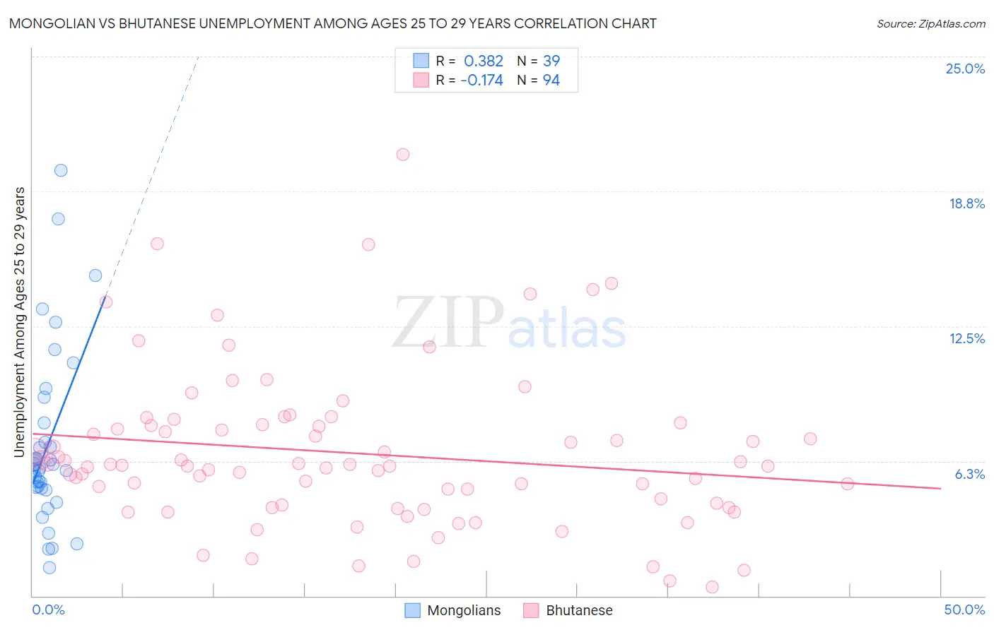 Mongolian vs Bhutanese Unemployment Among Ages 25 to 29 years