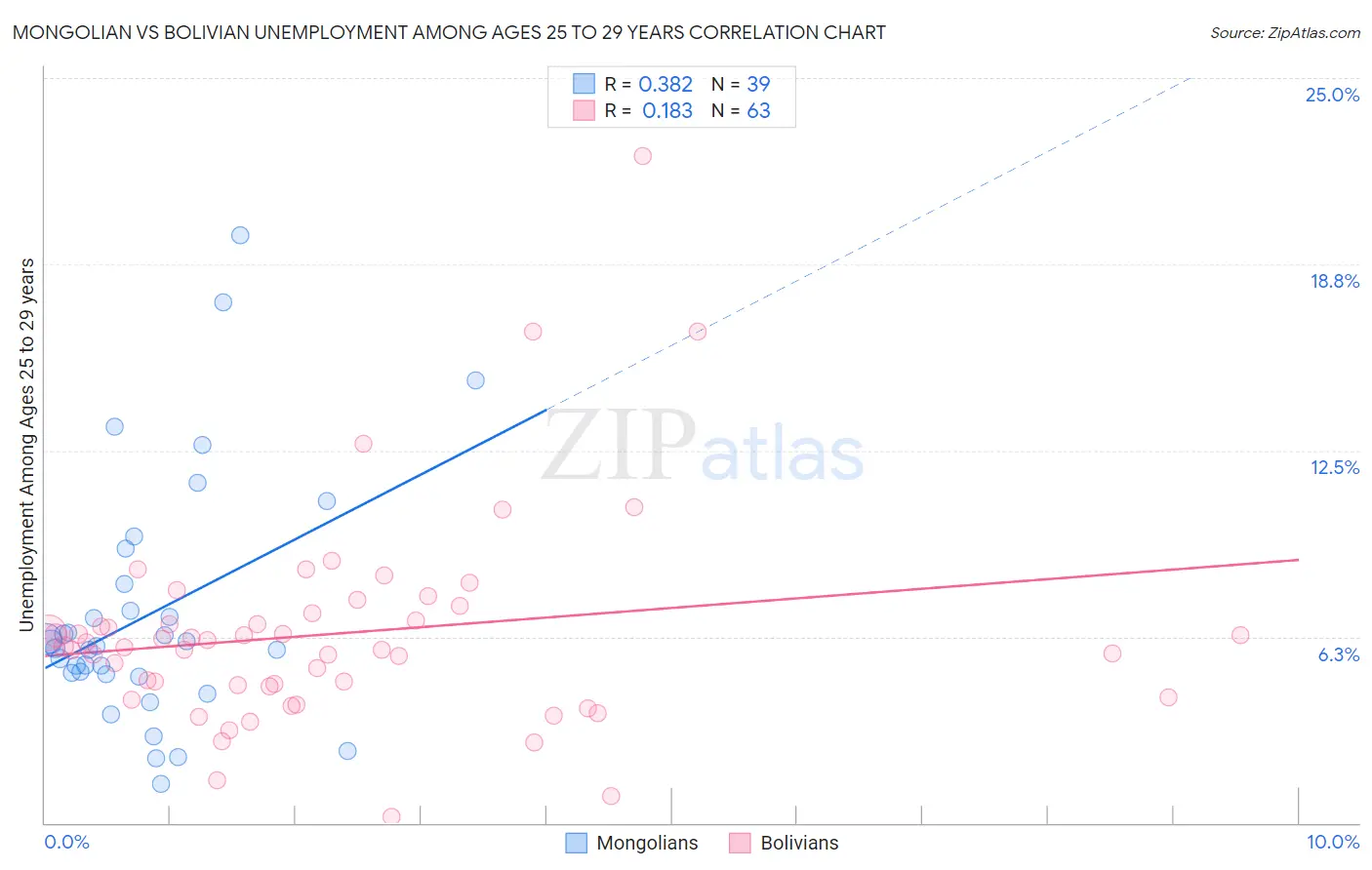 Mongolian vs Bolivian Unemployment Among Ages 25 to 29 years