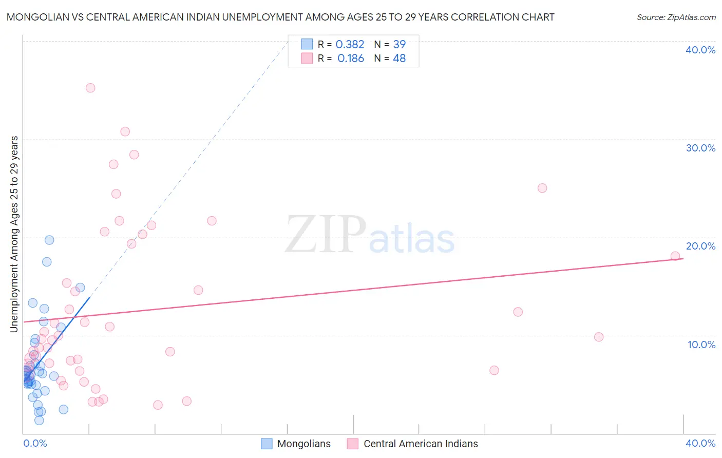 Mongolian vs Central American Indian Unemployment Among Ages 25 to 29 years