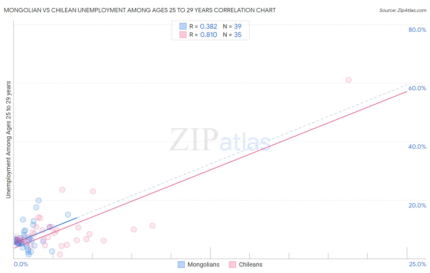 Mongolian vs Chilean Unemployment Among Ages 25 to 29 years