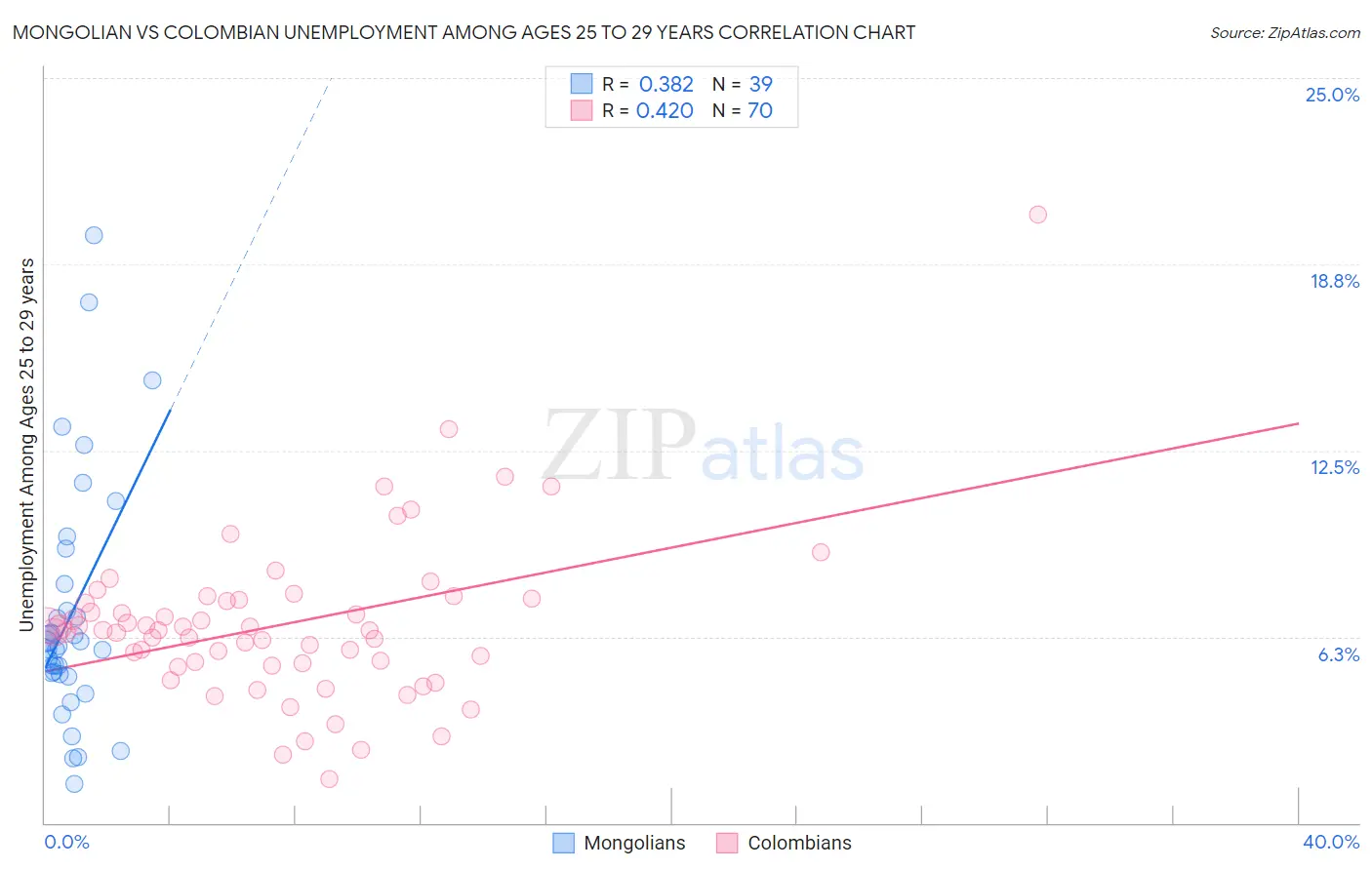 Mongolian vs Colombian Unemployment Among Ages 25 to 29 years