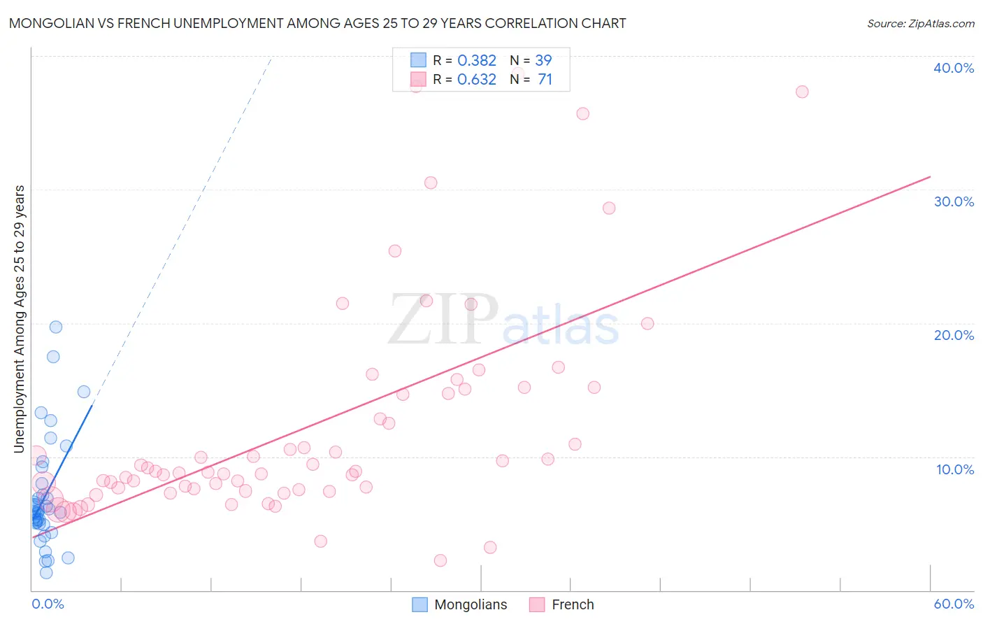 Mongolian vs French Unemployment Among Ages 25 to 29 years