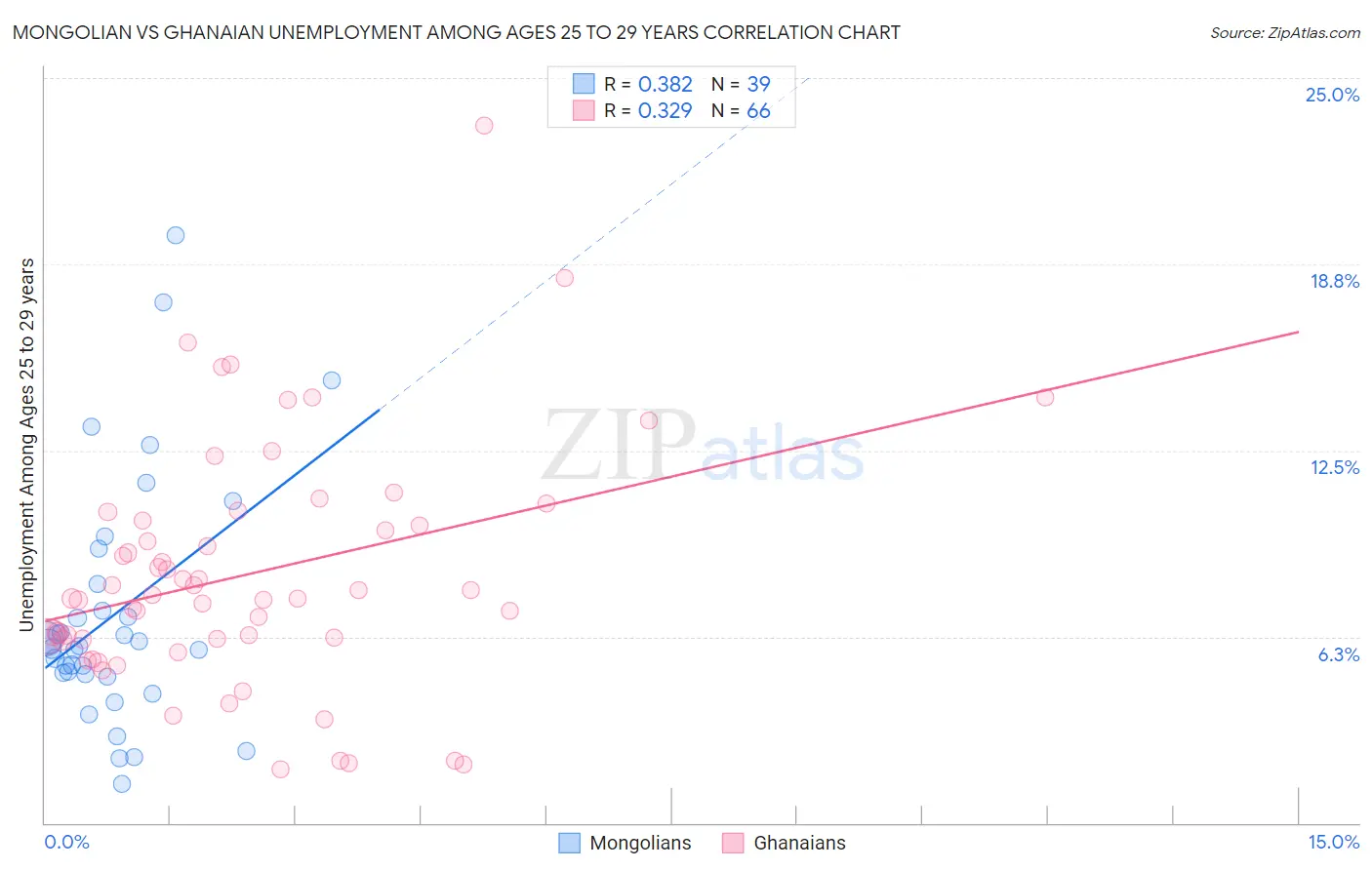 Mongolian vs Ghanaian Unemployment Among Ages 25 to 29 years