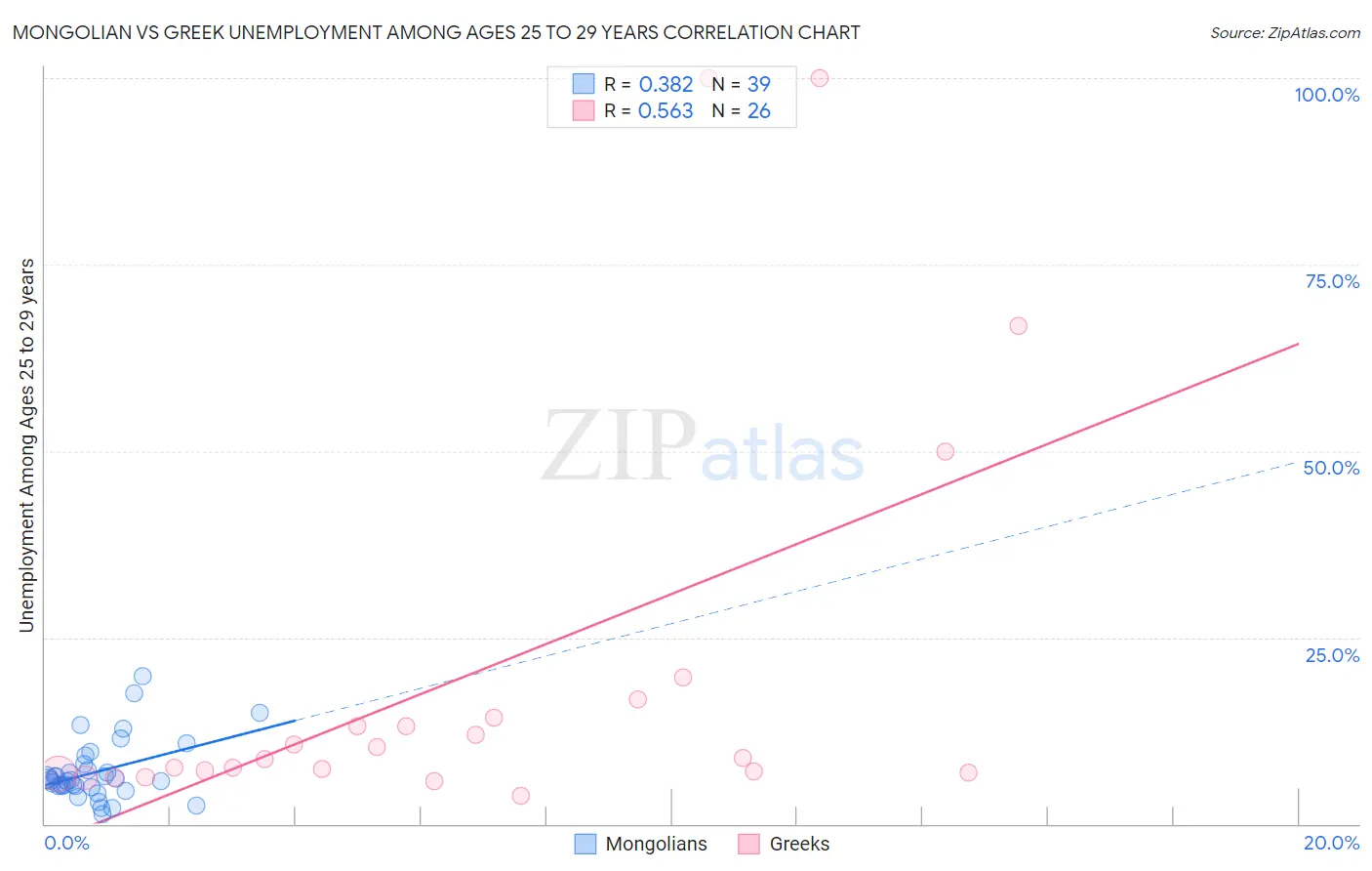 Mongolian vs Greek Unemployment Among Ages 25 to 29 years