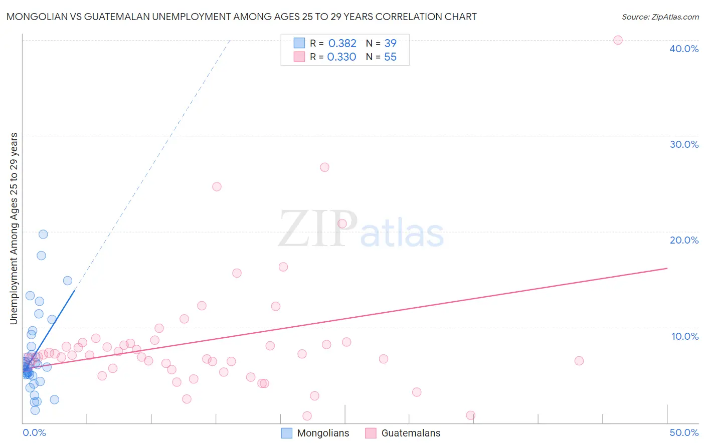 Mongolian vs Guatemalan Unemployment Among Ages 25 to 29 years