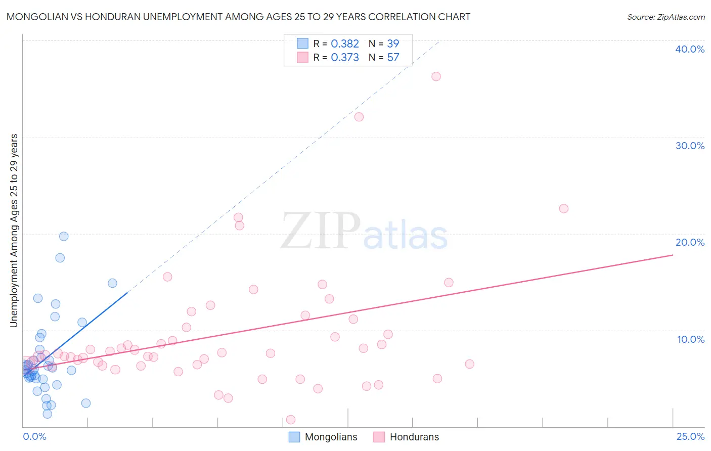 Mongolian vs Honduran Unemployment Among Ages 25 to 29 years