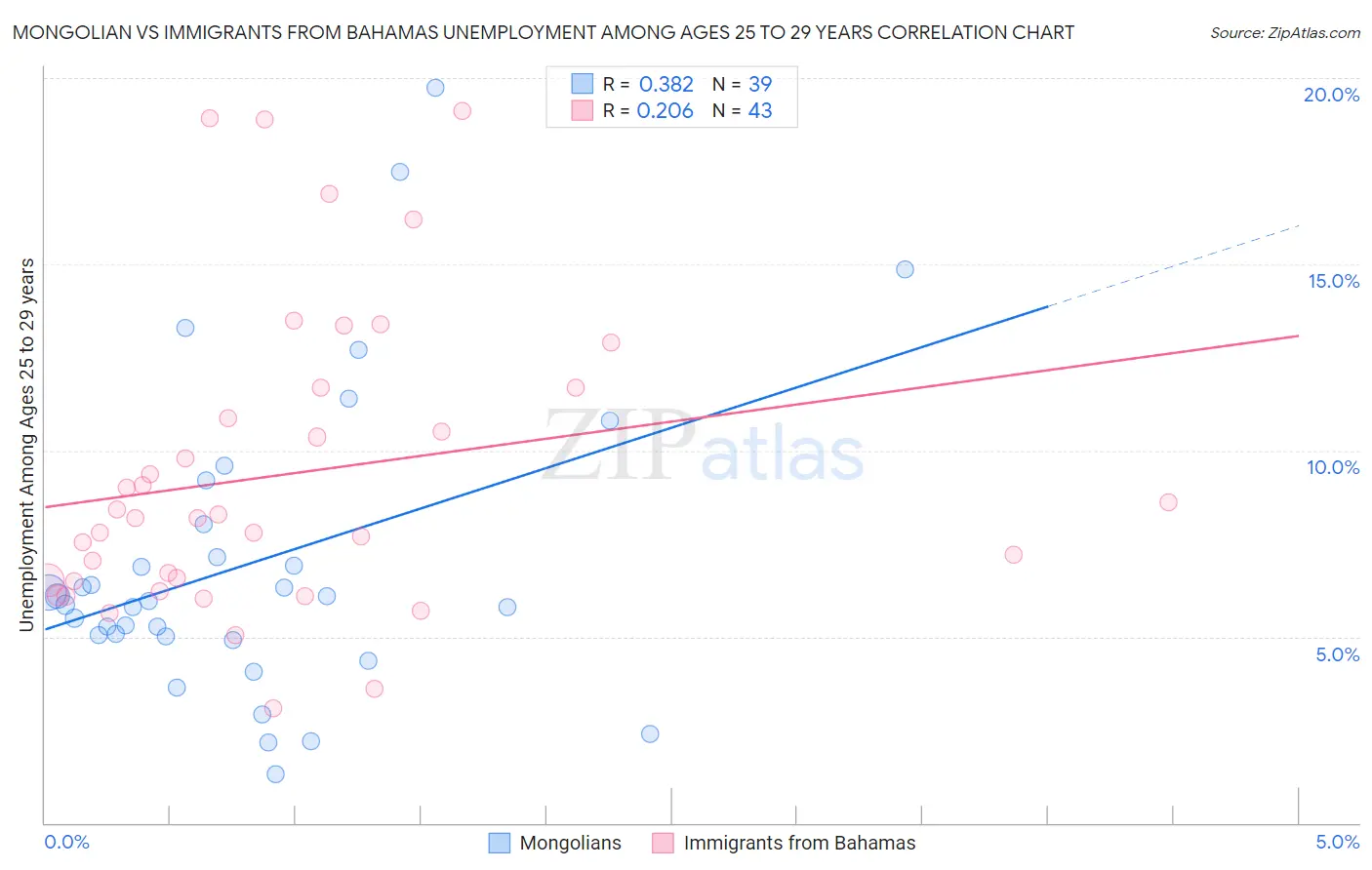 Mongolian vs Immigrants from Bahamas Unemployment Among Ages 25 to 29 years