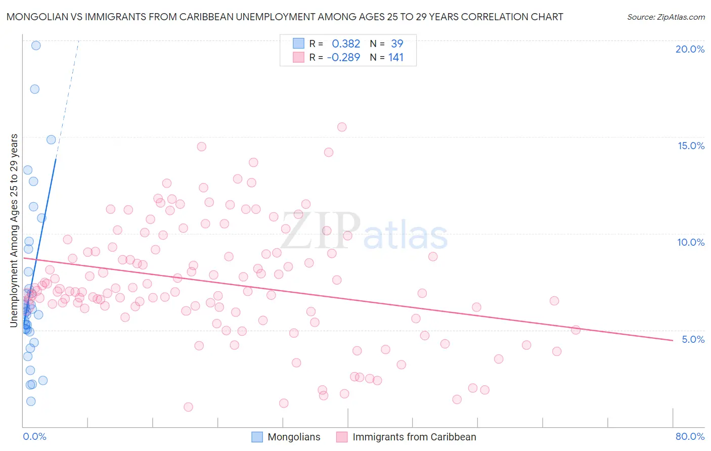 Mongolian vs Immigrants from Caribbean Unemployment Among Ages 25 to 29 years