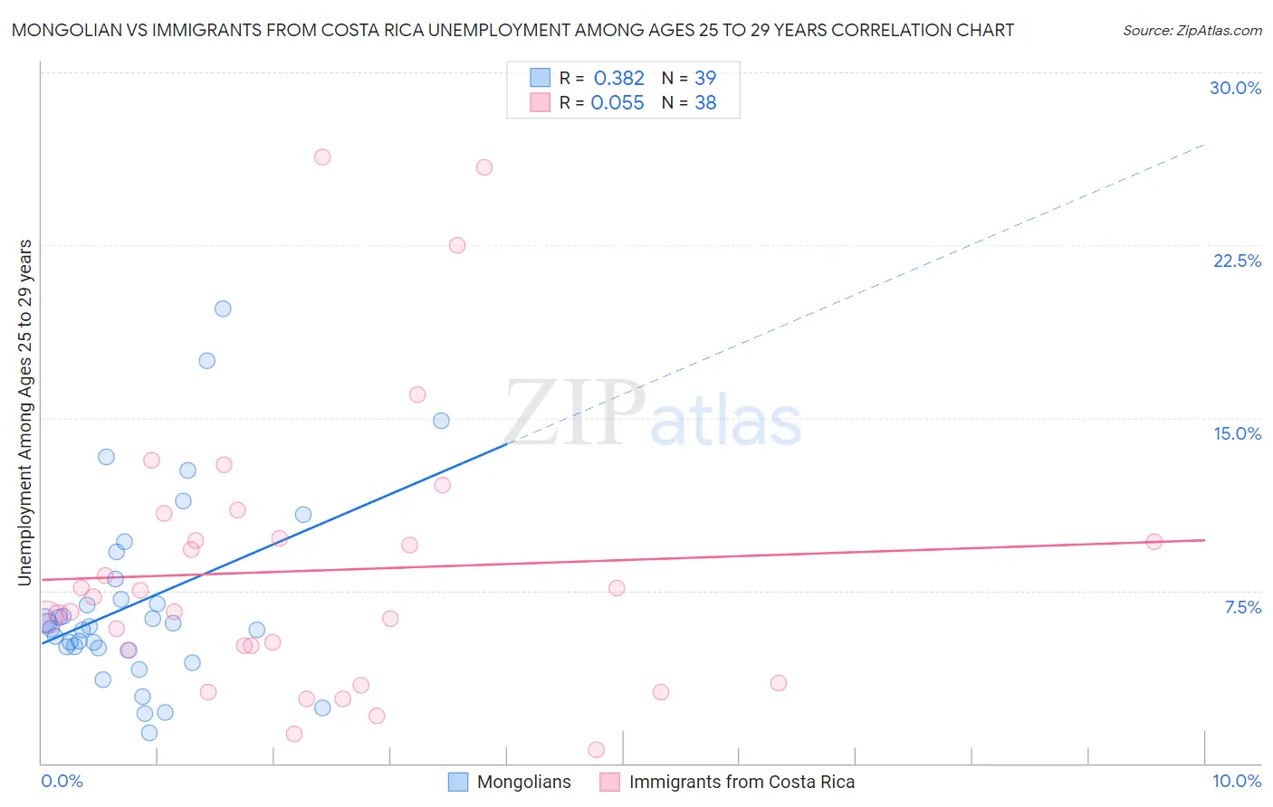 Mongolian vs Immigrants from Costa Rica Unemployment Among Ages 25 to 29 years