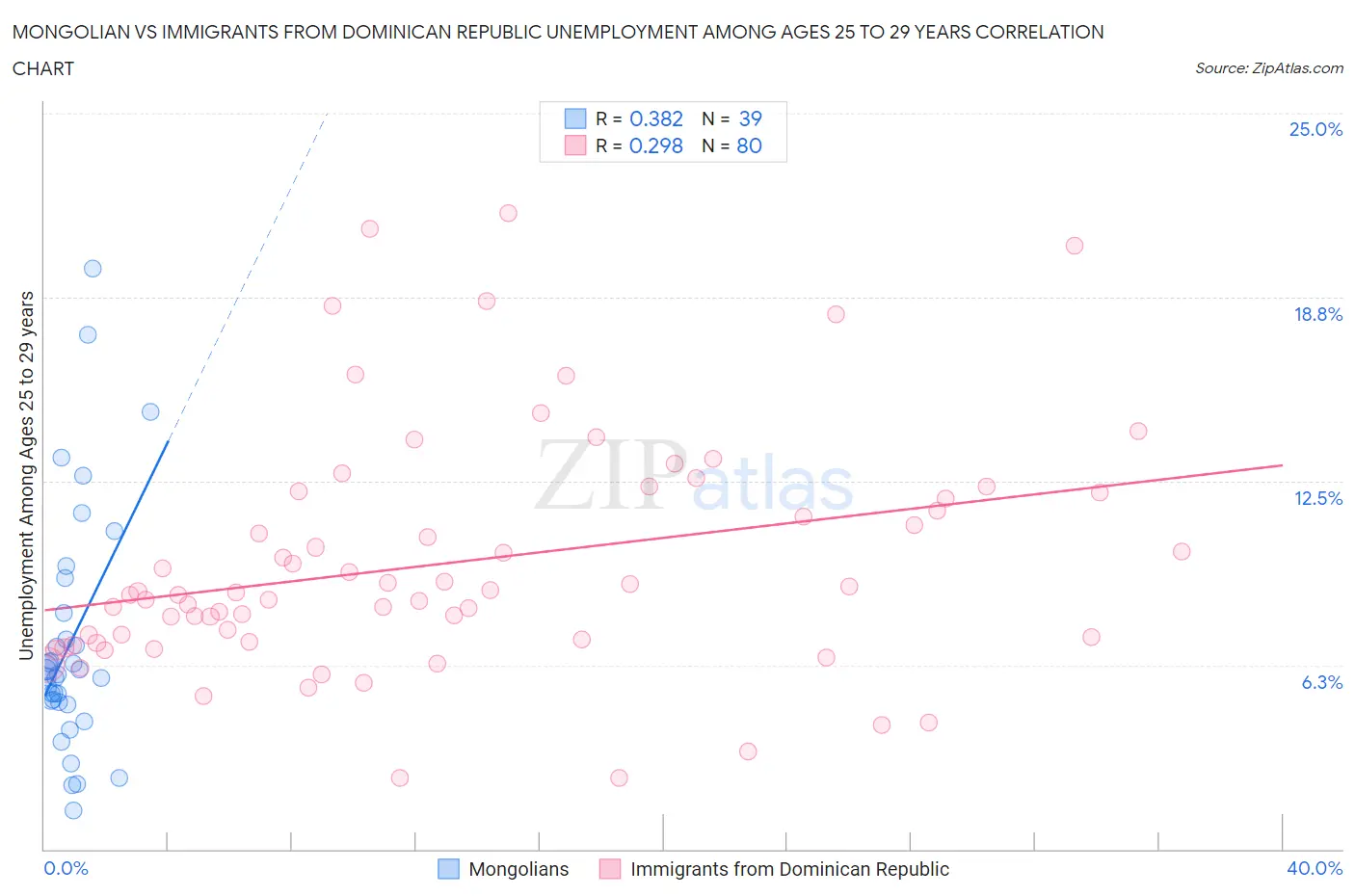 Mongolian vs Immigrants from Dominican Republic Unemployment Among Ages 25 to 29 years