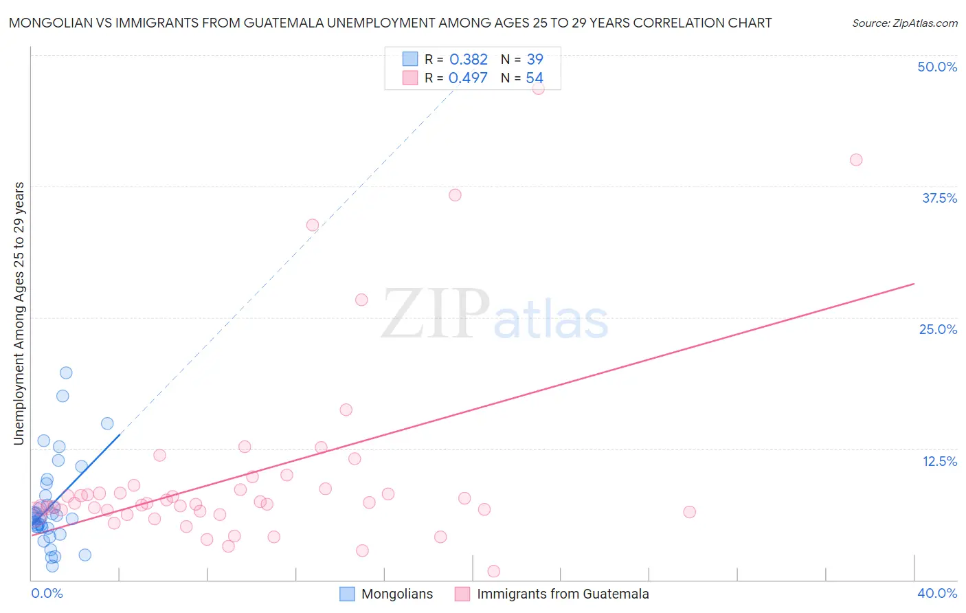 Mongolian vs Immigrants from Guatemala Unemployment Among Ages 25 to 29 years