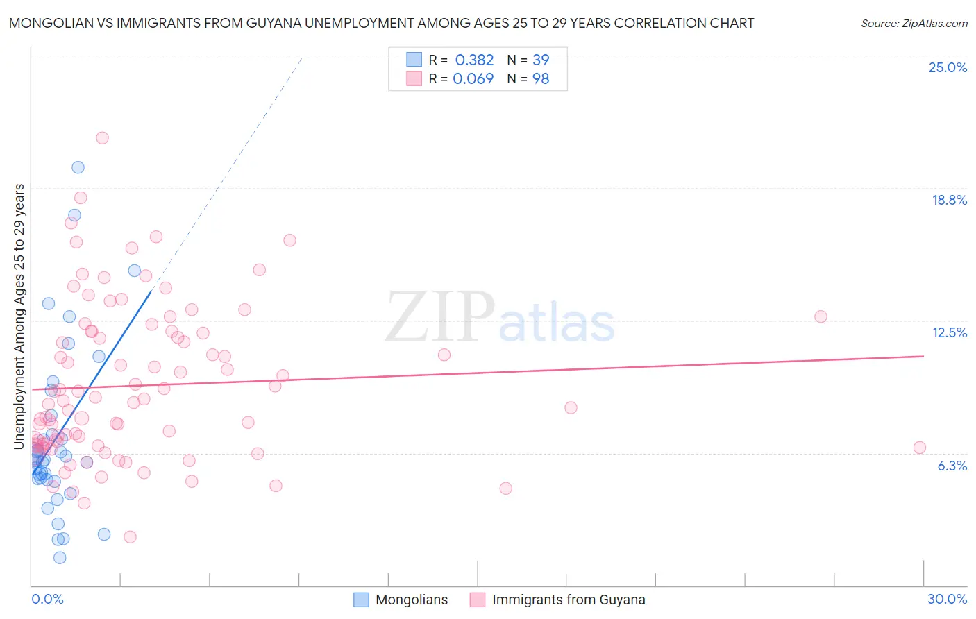 Mongolian vs Immigrants from Guyana Unemployment Among Ages 25 to 29 years