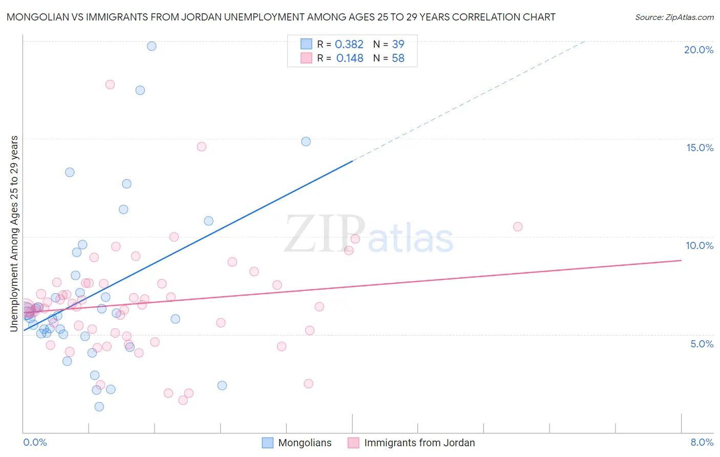 Mongolian vs Immigrants from Jordan Unemployment Among Ages 25 to 29 years