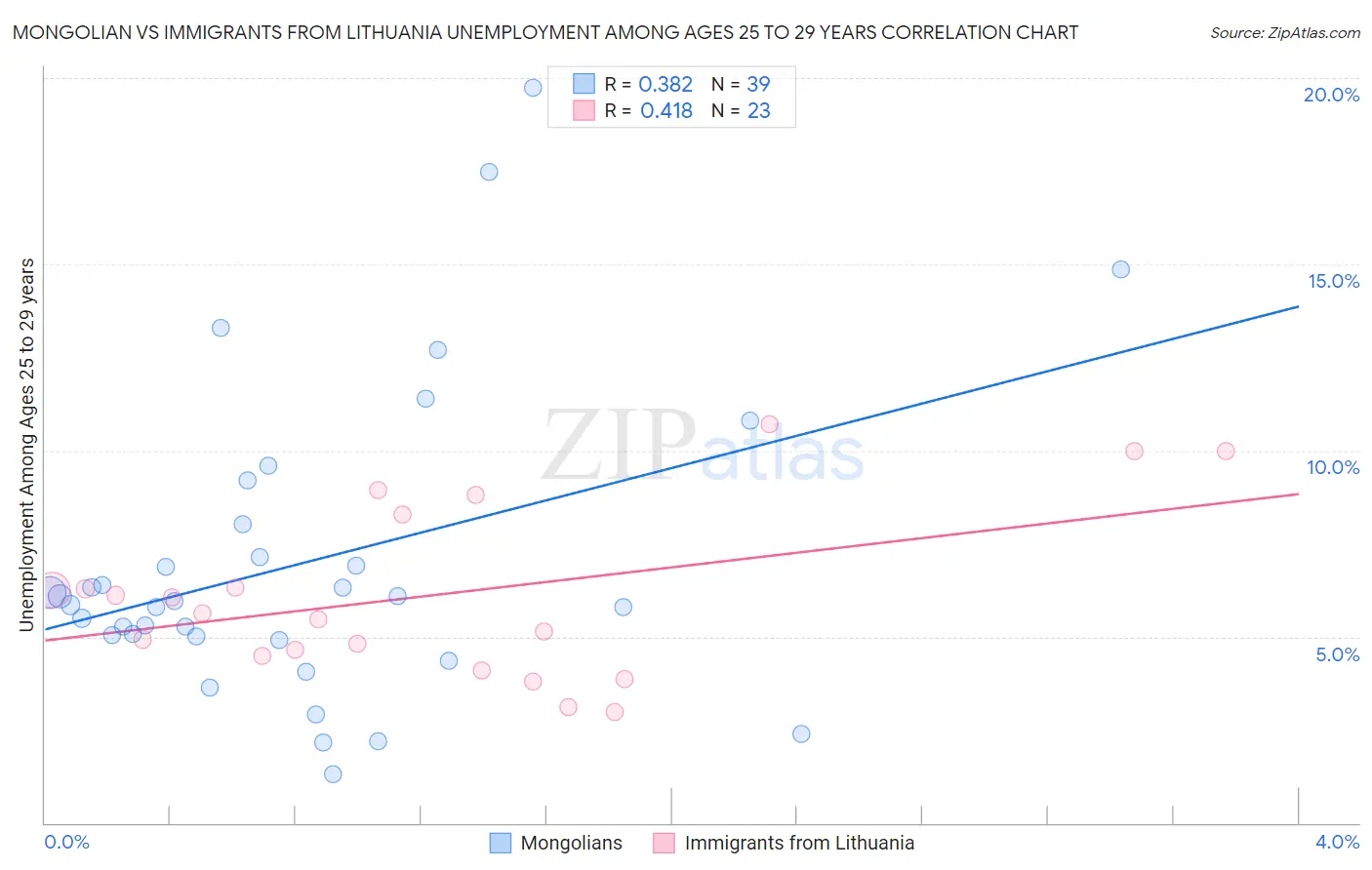 Mongolian vs Immigrants from Lithuania Unemployment Among Ages 25 to 29 years