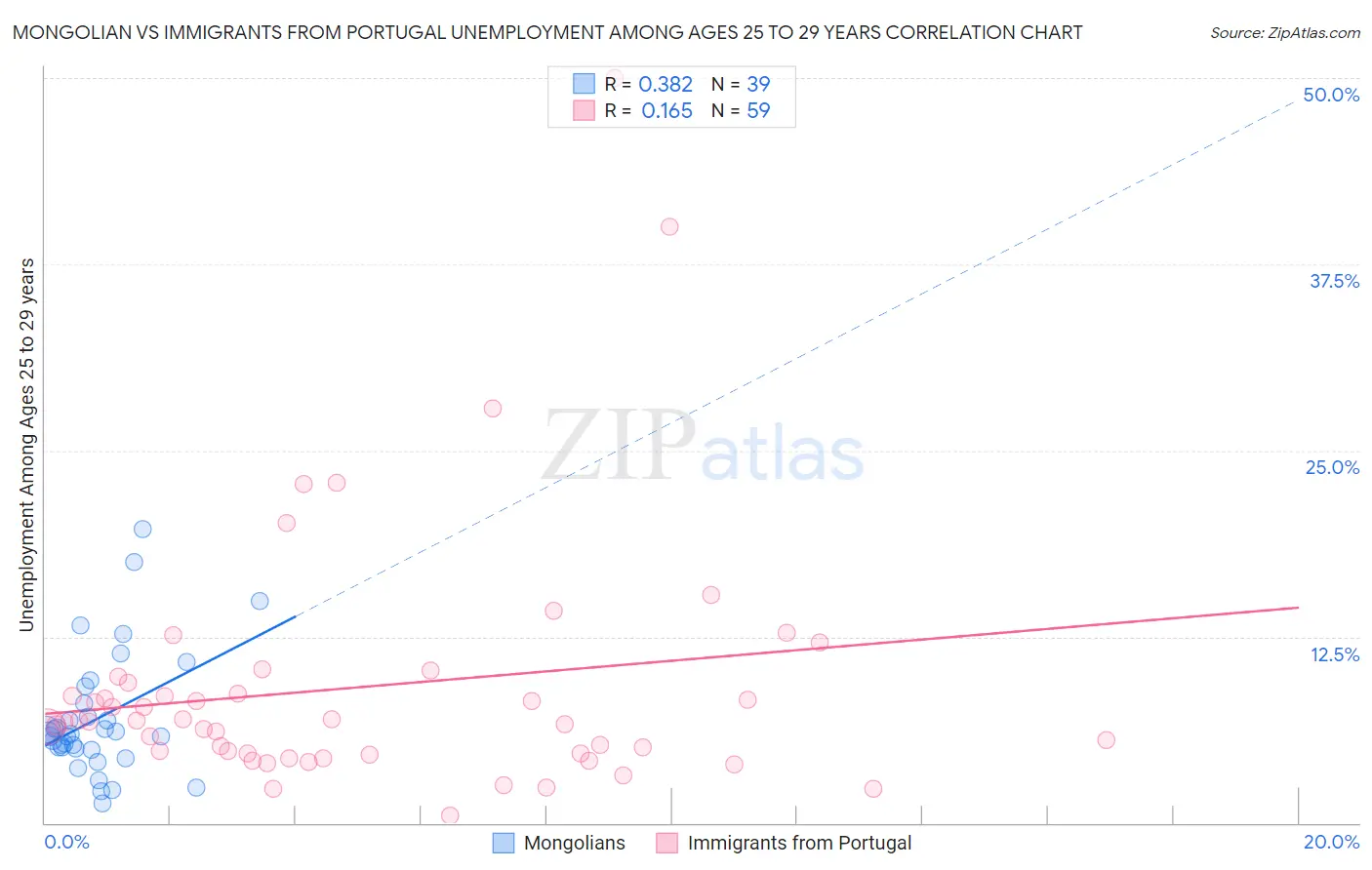 Mongolian vs Immigrants from Portugal Unemployment Among Ages 25 to 29 years