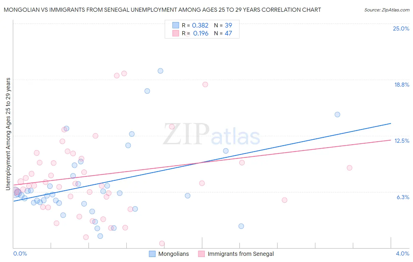 Mongolian vs Immigrants from Senegal Unemployment Among Ages 25 to 29 years