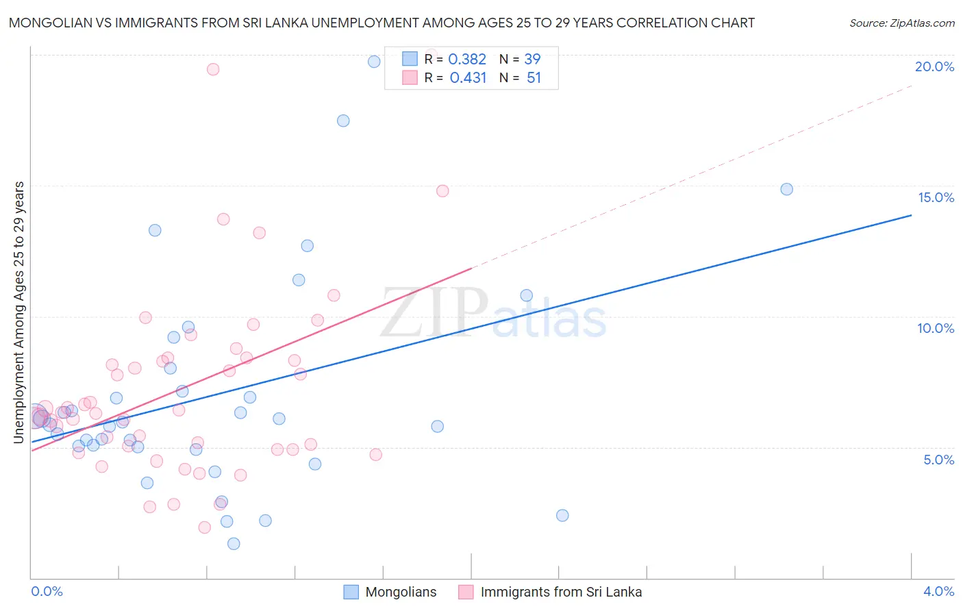 Mongolian vs Immigrants from Sri Lanka Unemployment Among Ages 25 to 29 years