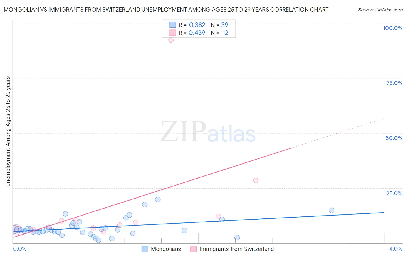 Mongolian vs Immigrants from Switzerland Unemployment Among Ages 25 to 29 years