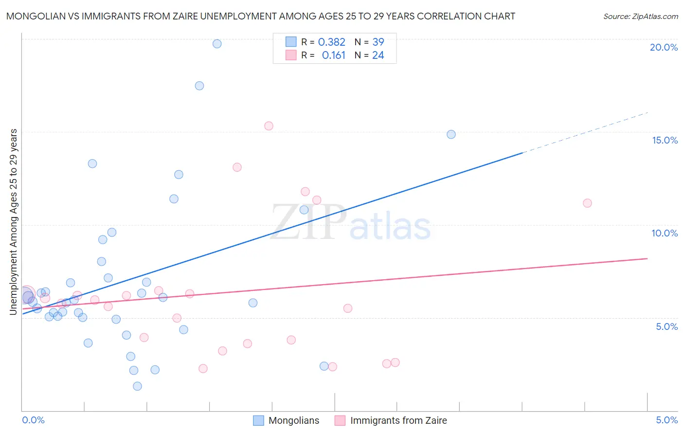 Mongolian vs Immigrants from Zaire Unemployment Among Ages 25 to 29 years