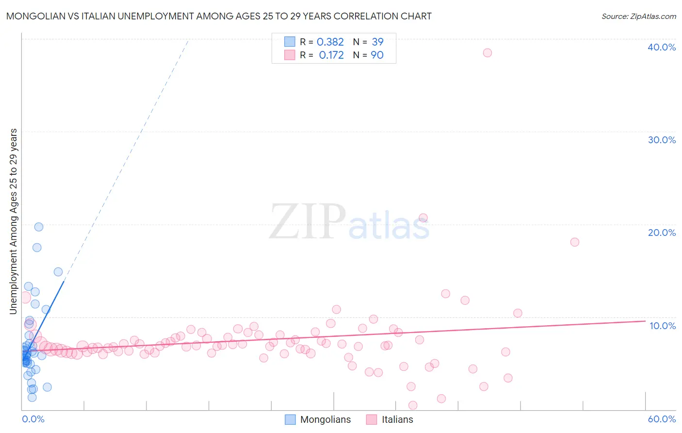 Mongolian vs Italian Unemployment Among Ages 25 to 29 years