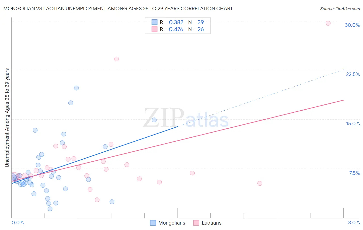 Mongolian vs Laotian Unemployment Among Ages 25 to 29 years