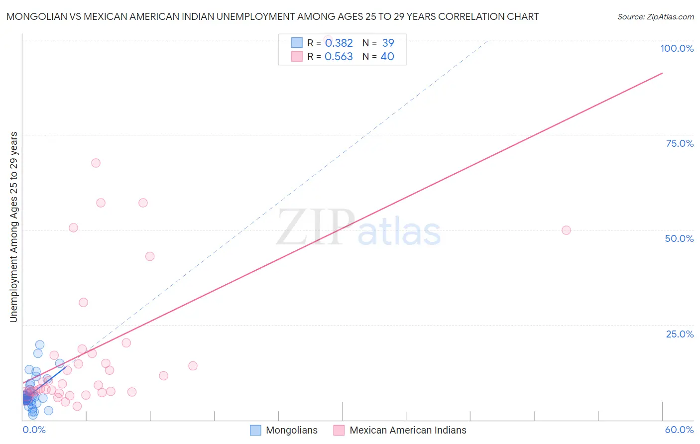 Mongolian vs Mexican American Indian Unemployment Among Ages 25 to 29 years